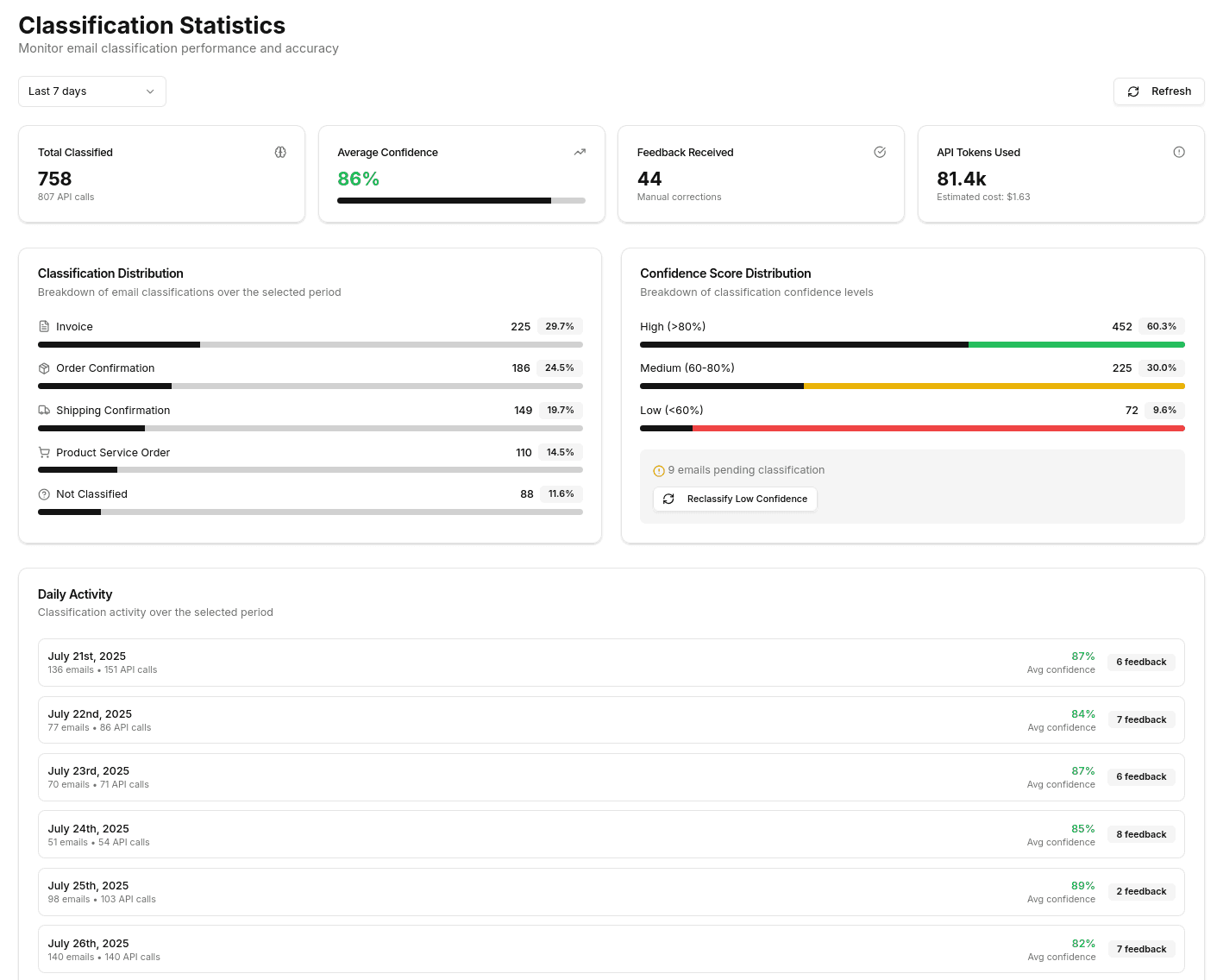 AI classification statistics and performance metrics