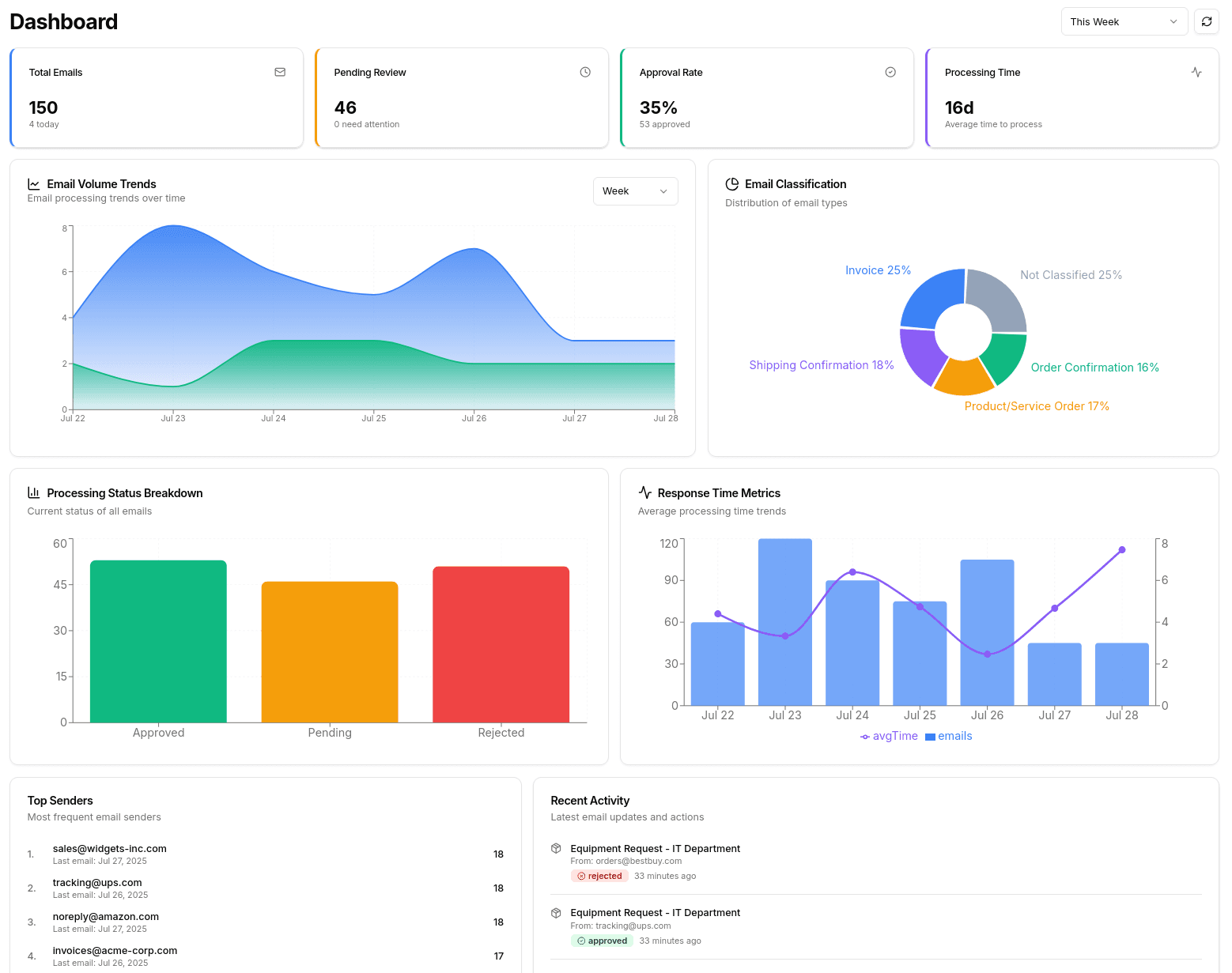 Dashboard showing real-time email processing statistics